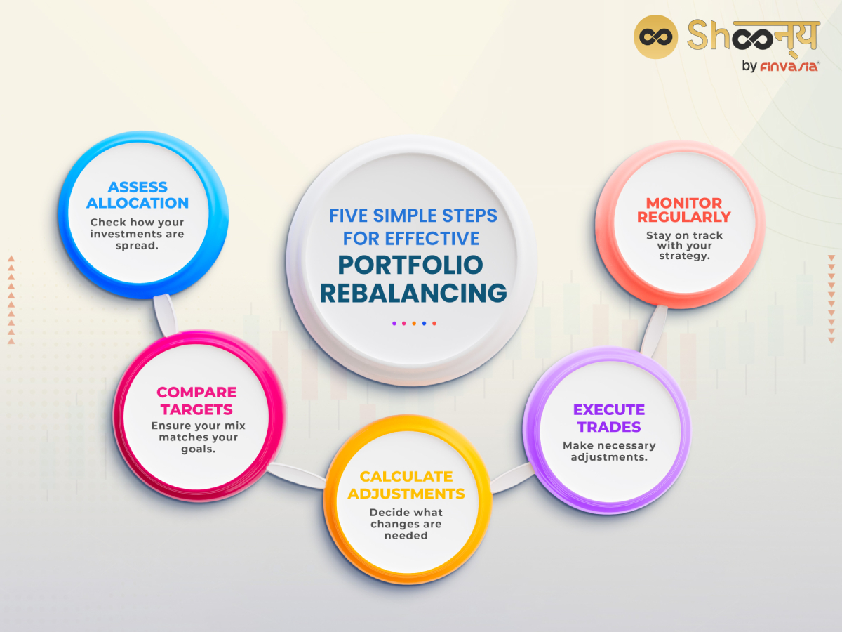 Â Five Simple Steps for Effective Portfolio Rebalancing