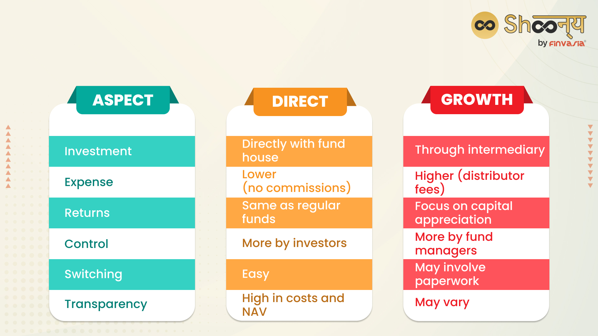 Difference between Direct and Growth Mutual Funds
